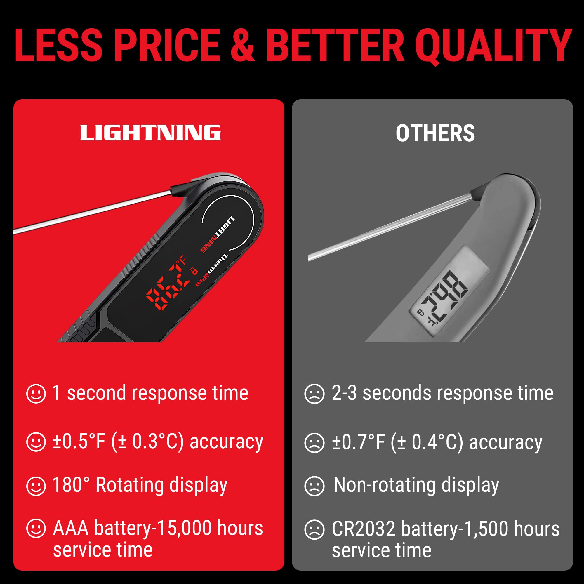 Thermopro Lightning 1-Second Instant Read Meat Thermometer, Calibratable Kitchen Food Thermometer With Ambidextrous Display, Wat